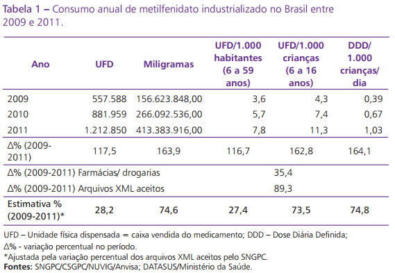consumo-anual-metilfenidato-brasil