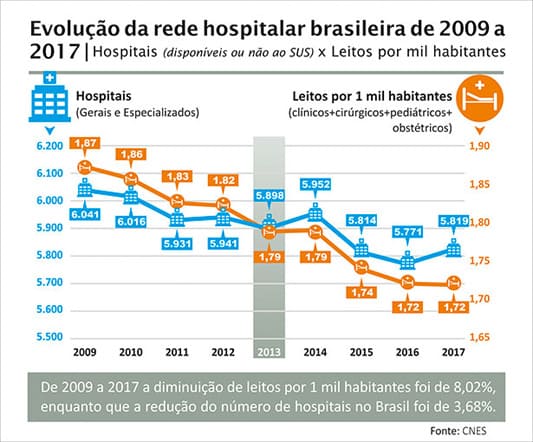hospitais leitos brasil